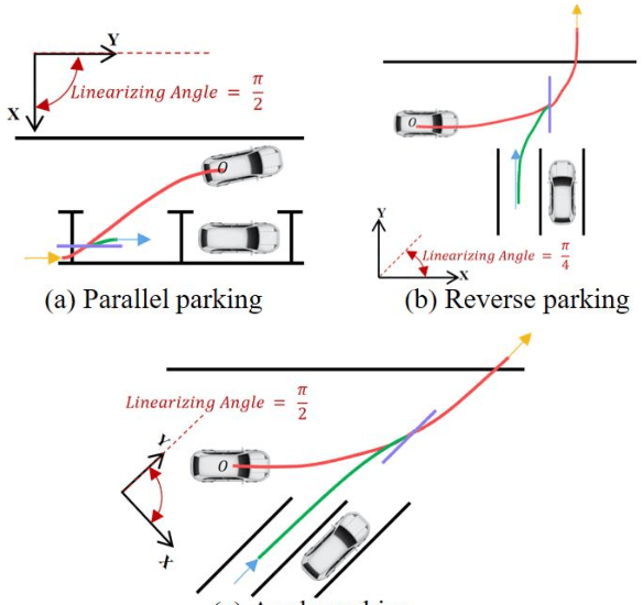 Figure 4 for Mirroring the Parking Target: An Optimal-Control-Based Parking Motion Planner with Strengthened Parking Reliability and Faster Parking Completion