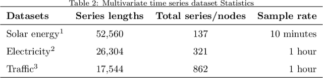 Figure 4 for Adaptive Dependency Learning Graph Neural Networks