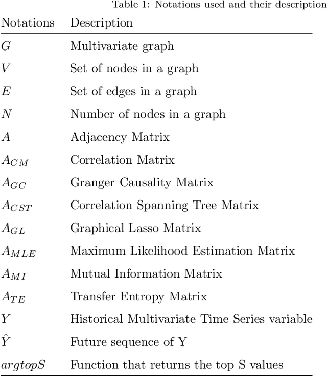 Figure 2 for Adaptive Dependency Learning Graph Neural Networks