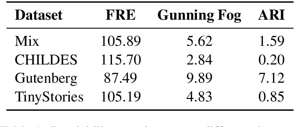 Figure 2 for What Should Baby Models Read? Exploring Sample-Efficient Data Composition on Model Performance