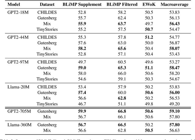 Figure 3 for What Should Baby Models Read? Exploring Sample-Efficient Data Composition on Model Performance