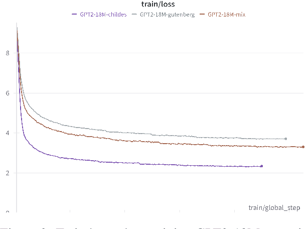 Figure 4 for What Should Baby Models Read? Exploring Sample-Efficient Data Composition on Model Performance