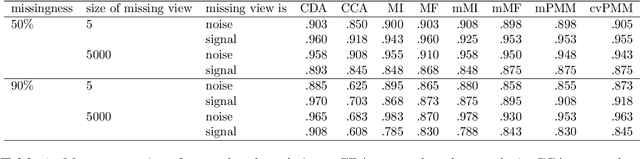 Figure 2 for Imputation of missing values in multi-view data
