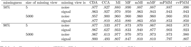 Figure 4 for Imputation of missing values in multi-view data