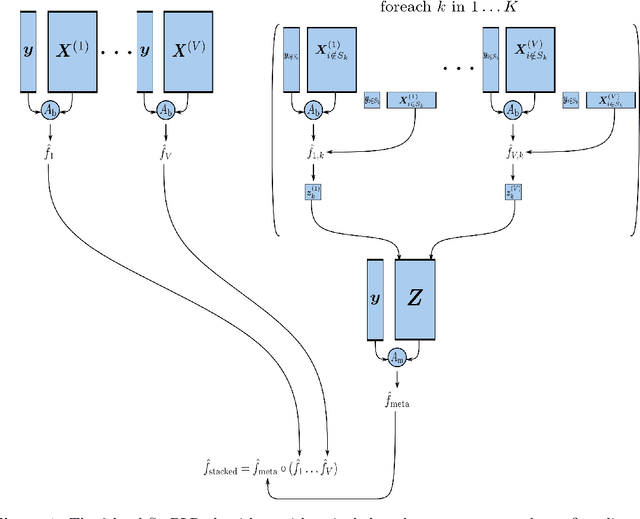 Figure 1 for Imputation of missing values in multi-view data