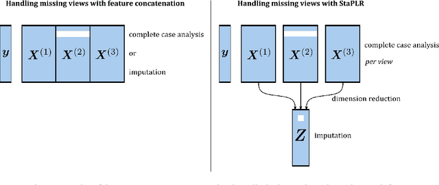 Figure 3 for Imputation of missing values in multi-view data