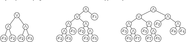 Figure 2 for (1+1) Genetic Programming With Functionally Complete Instruction Sets Can Evolve Boolean Conjunctions and Disjunctions with Arbitrarily Small Error