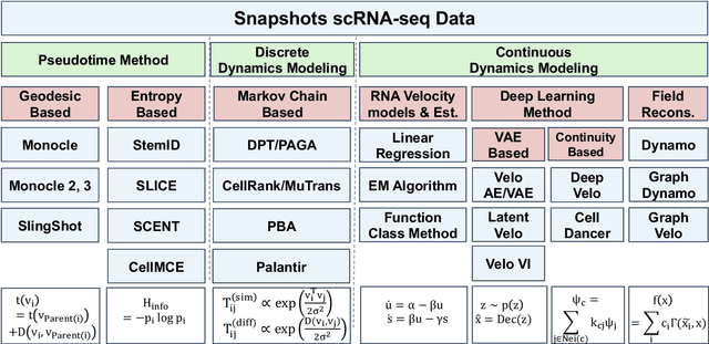 Figure 2 for Integrating Dynamical Systems Modeling with Spatiotemporal scRNA-seq Data Analysis