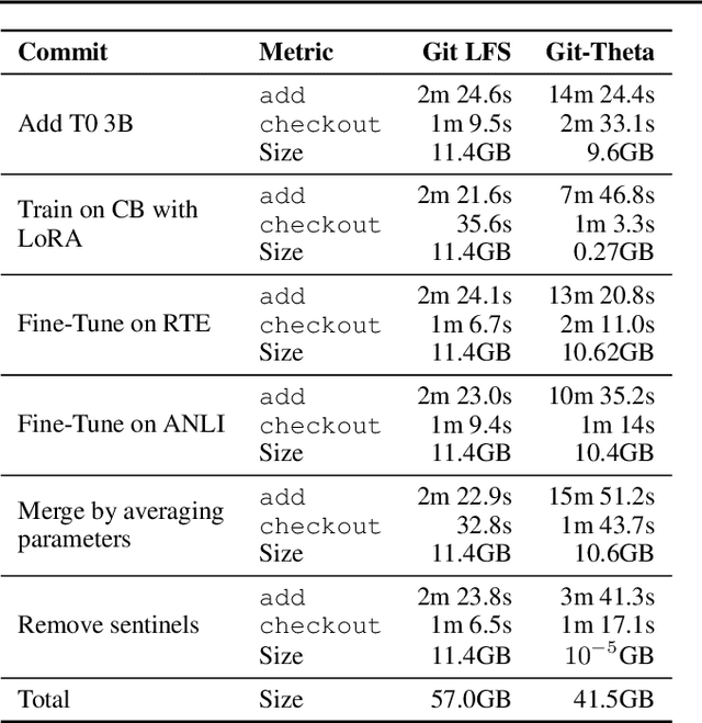 Figure 2 for Git-Theta: A Git Extension for Collaborative Development of Machine Learning Models