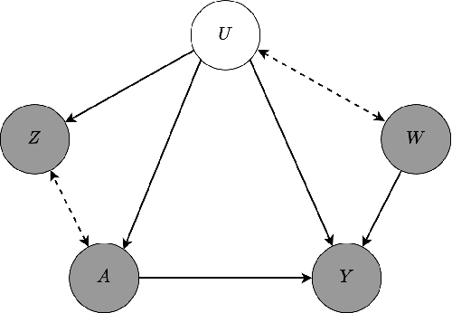 Figure 1 for Density Ratio-based Proxy Causal Learning Without Density Ratios