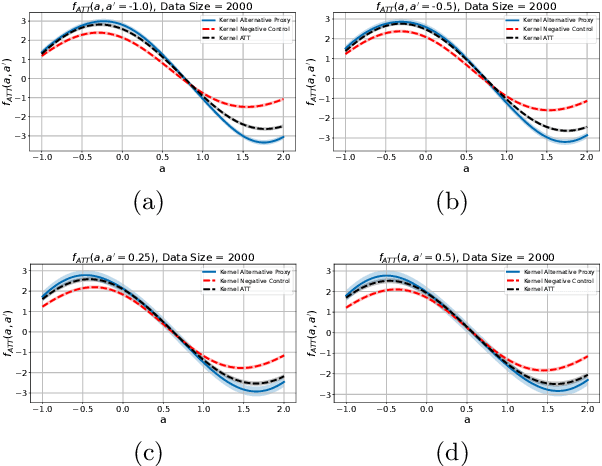 Figure 4 for Density Ratio-based Proxy Causal Learning Without Density Ratios