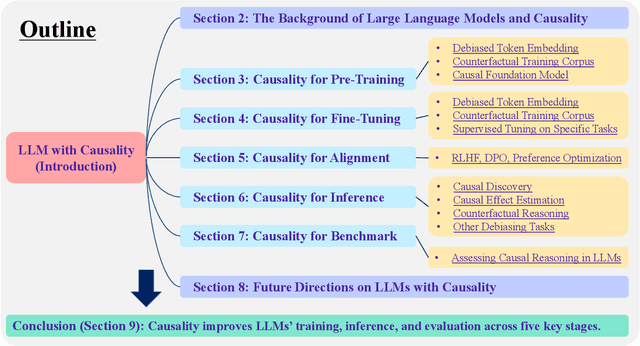 Figure 2 for Causality for Large Language Models