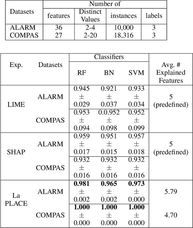 Figure 2 for LaPLACE: Probabilistic Local Model-Agnostic Causal Explanations