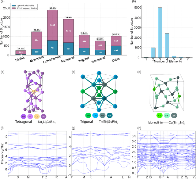 Figure 3 for PhononBench:A Large-Scale Phonon-Based Benchmark for Dynamical Stability in Crystal Generation