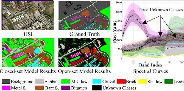 Figure 1 for HOpenCls: Training Hyperspectral Image Open-Set Classifiers in Their Living Environments