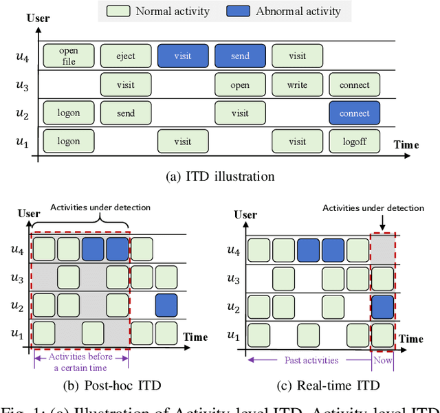 Figure 1 for LAN: Learning Adaptive Neighbors for Real-Time Insider Threat Detection
