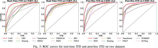 Figure 3 for LAN: Learning Adaptive Neighbors for Real-Time Insider Threat Detection