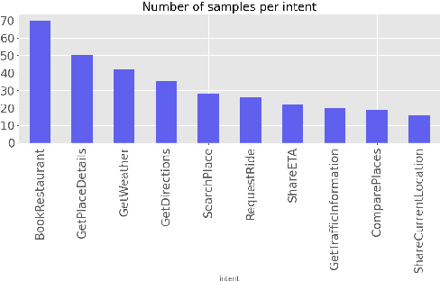 Figure 2 for Intent Detection and Slot Filling for Home Assistants: Dataset and Analysis for Bangla and Sylheti