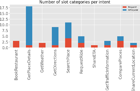 Figure 3 for Intent Detection and Slot Filling for Home Assistants: Dataset and Analysis for Bangla and Sylheti