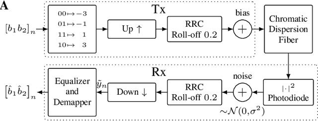 Figure 1 for Spiking Neural Network Nonlinear Demapping on Neuromorphic Hardware for IM/DD Optical Communication
