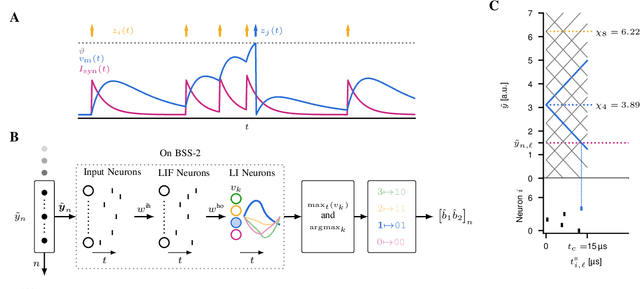 Figure 2 for Spiking Neural Network Nonlinear Demapping on Neuromorphic Hardware for IM/DD Optical Communication