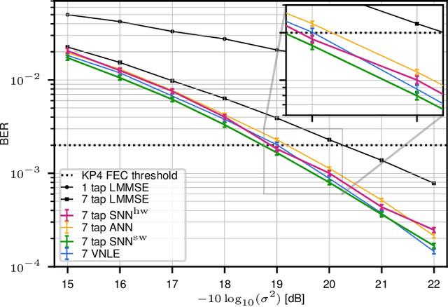 Figure 4 for Spiking Neural Network Nonlinear Demapping on Neuromorphic Hardware for IM/DD Optical Communication
