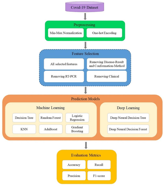 Figure 1 for Predicting Recovery or Decease of COVID-19 Patients with Clinical and RT-PCR Using Machine Learning Classification Algorithms