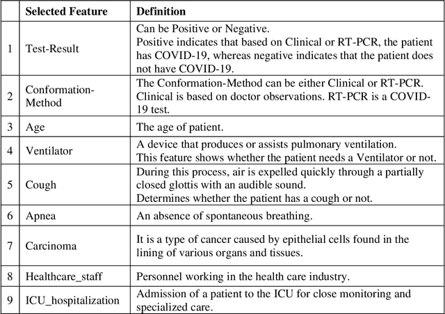 Figure 2 for Predicting Recovery or Decease of COVID-19 Patients with Clinical and RT-PCR Using Machine Learning Classification Algorithms