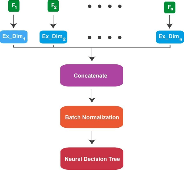 Figure 3 for Predicting Recovery or Decease of COVID-19 Patients with Clinical and RT-PCR Using Machine Learning Classification Algorithms