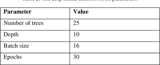 Figure 4 for Predicting Recovery or Decease of COVID-19 Patients with Clinical and RT-PCR Using Machine Learning Classification Algorithms