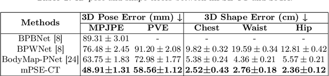 Figure 2 for Multi-modal 3D Pose and Shape Estimation with Computed Tomography