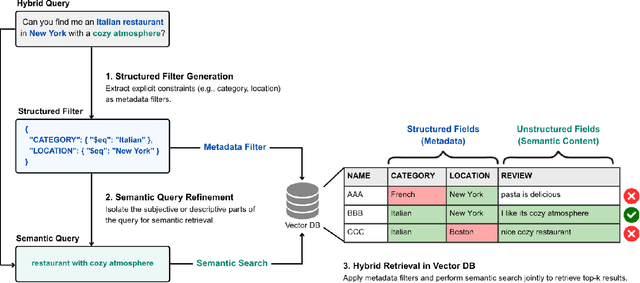 Figure 1 for HyST: LLM-Powered Hybrid Retrieval over Semi-Structured Tabular Data