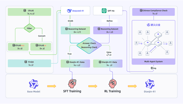 Figure 3 for DianJin-R1: Evaluating and Enhancing Financial Reasoning in Large Language Models