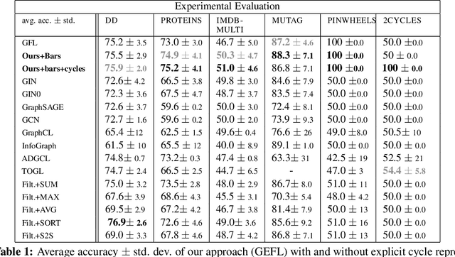 Figure 2 for GEFL: Extended Filtration Learning for Graph Classification