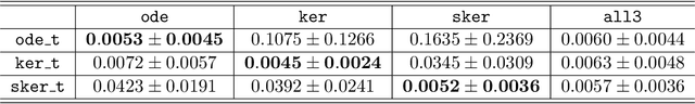 Figure 2 for In-Context Operator Learning for Linear Propagator Models