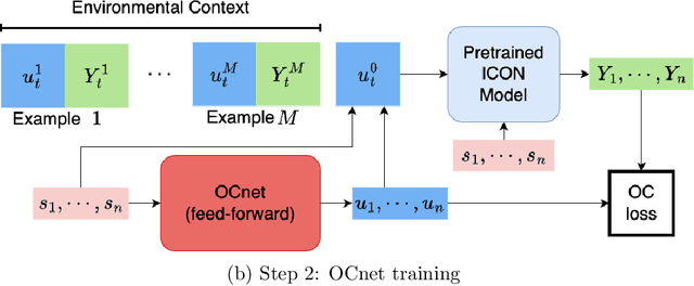 Figure 1 for In-Context Operator Learning for Linear Propagator Models
