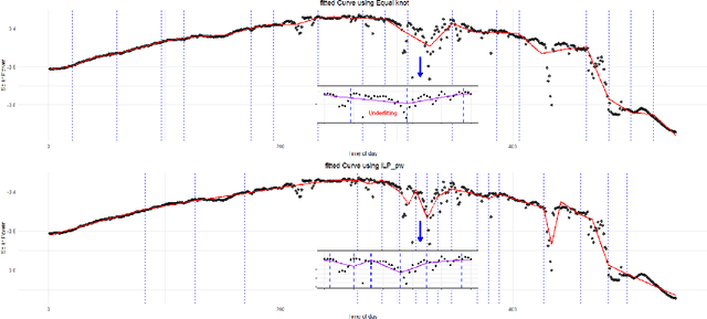 Figure 1 for Mapping-to-Parameter Nonlinear Functional Regression with Novel B-spline Free Knot Placement Algorithm