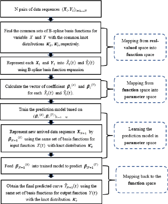 Figure 3 for Mapping-to-Parameter Nonlinear Functional Regression with Novel B-spline Free Knot Placement Algorithm