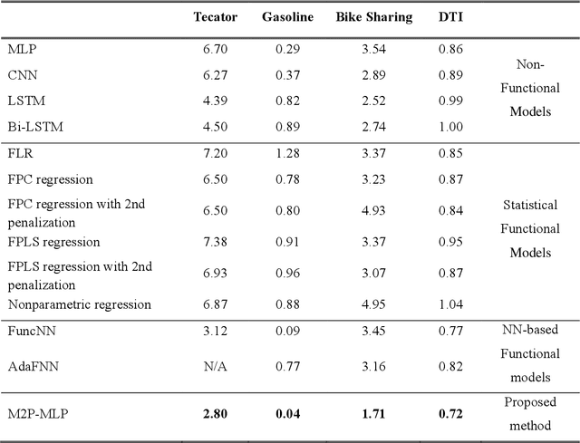 Figure 2 for Mapping-to-Parameter Nonlinear Functional Regression with Novel B-spline Free Knot Placement Algorithm