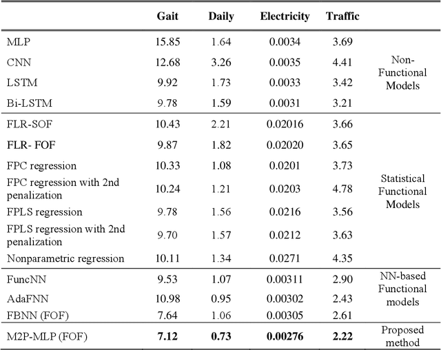 Figure 4 for Mapping-to-Parameter Nonlinear Functional Regression with Novel B-spline Free Knot Placement Algorithm