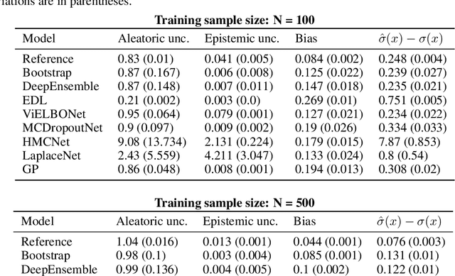Figure 2 for Why Machine Learning Models Fail to Fully Capture Epistemic Uncertainty