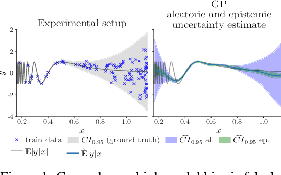 Figure 1 for Why Machine Learning Models Fail to Fully Capture Epistemic Uncertainty