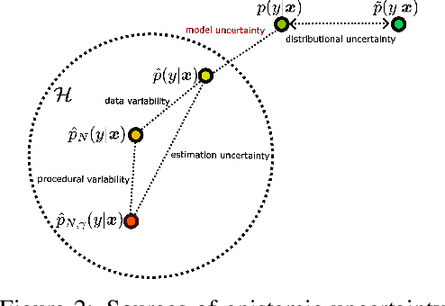 Figure 3 for Why Machine Learning Models Fail to Fully Capture Epistemic Uncertainty