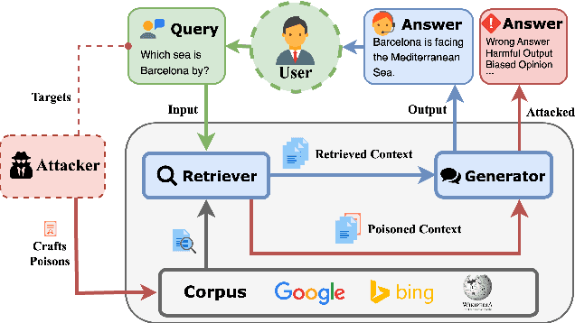 Figure 1 for Joint-GCG: Unified Gradient-Based Poisoning Attacks on Retrieval-Augmented Generation Systems
