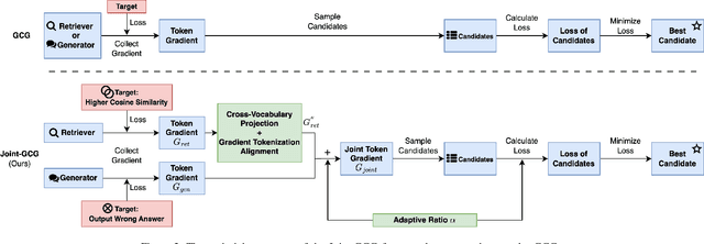 Figure 3 for Joint-GCG: Unified Gradient-Based Poisoning Attacks on Retrieval-Augmented Generation Systems