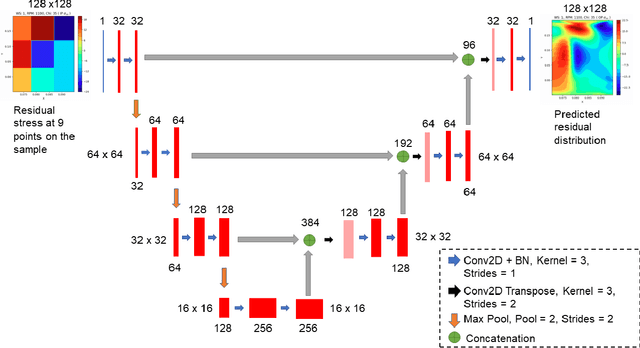 Figure 3 for A Machine Learning Approach to Generate Residual Stress Distributions using Sparse Characterization Data in Friction-Stir Processed Parts