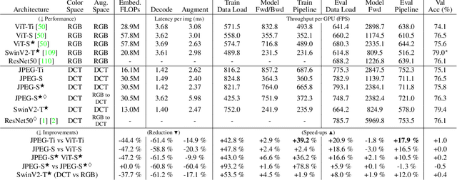 Figure 2 for RGB no more: Minimally-decoded JPEG Vision Transformers