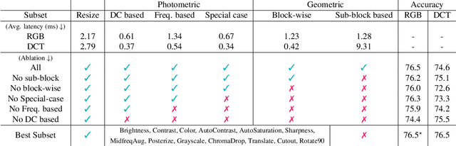 Figure 4 for RGB no more: Minimally-decoded JPEG Vision Transformers