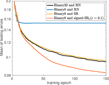 Figure 1 for On the Convergence of the Gradient Descent Method with Stochastic Fixed-point Rounding Errors under the Polyak-Lojasiewicz Inequality