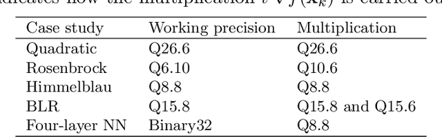 Figure 3 for On the Convergence of the Gradient Descent Method with Stochastic Fixed-point Rounding Errors under the Polyak-Lojasiewicz Inequality